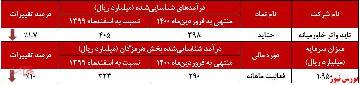 عملکرد ماهانه حتاید+بورس نیوز