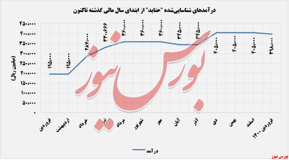 روند درآمد های تاید واتر خاورمیانه+بورس نیوز