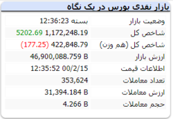 رشد ۵ هزار واحدی شاخص در آخرین روز کاری