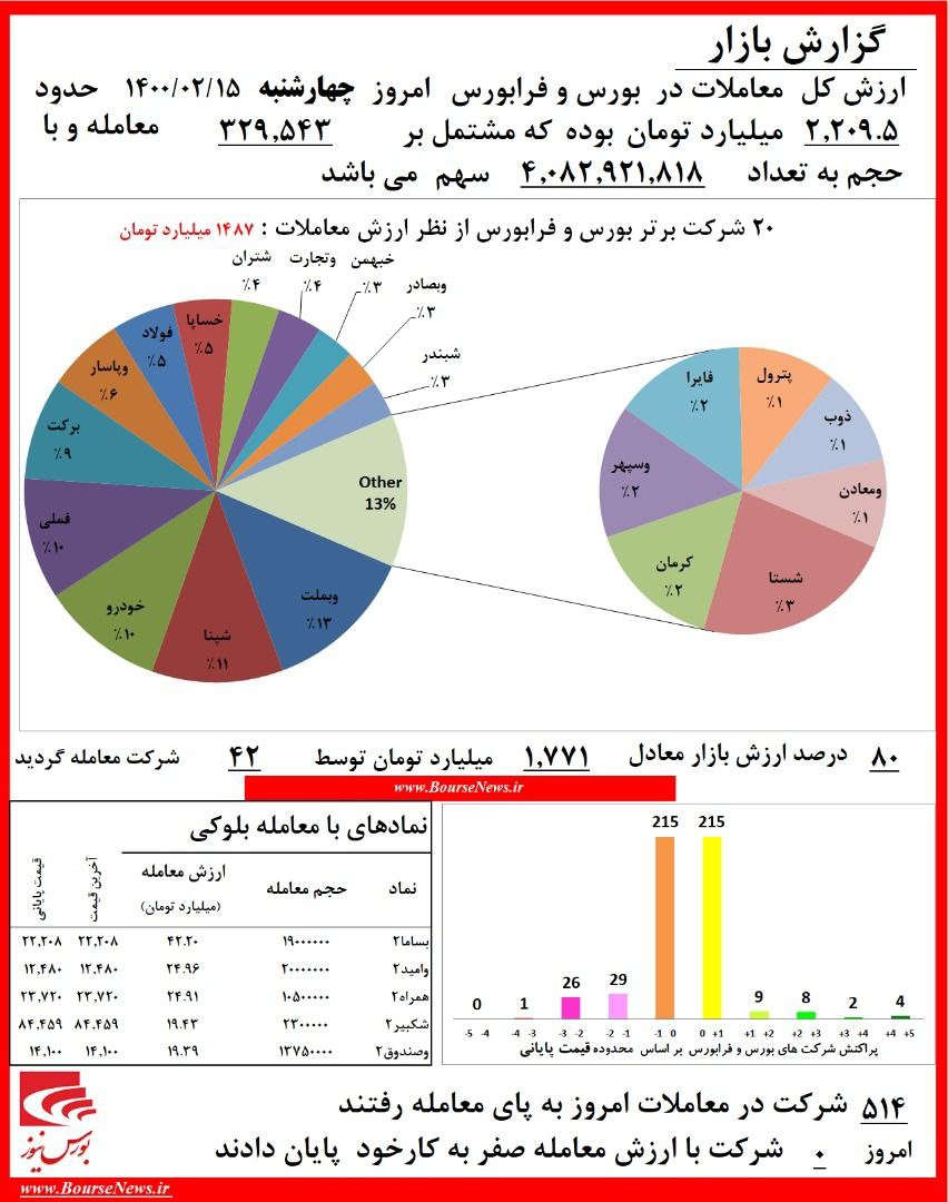 رشد شاخص در آخرین روز معاملاتی هفته