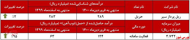 عملکرد ماهانه حریل+بورس نیوز