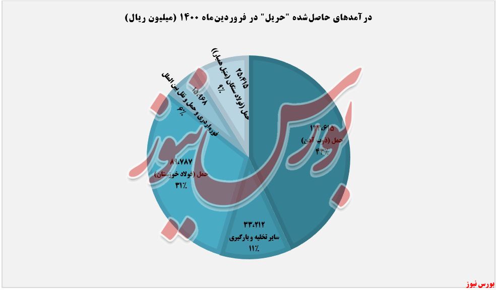 درآمدهای شناسایی شده حریل+بورس نیوز