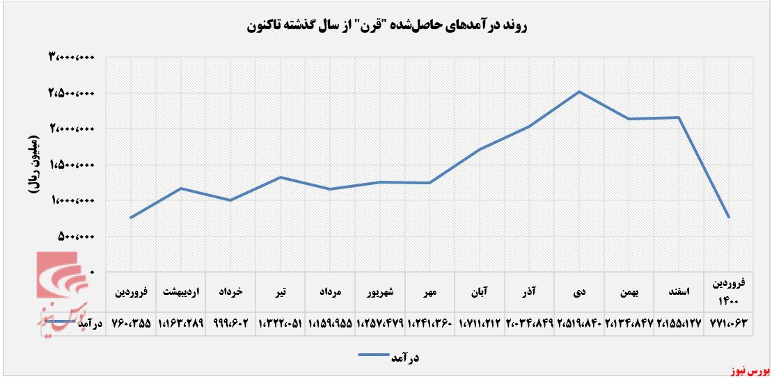 درآمدهای شناسایی شده قرن+بورس نیوز