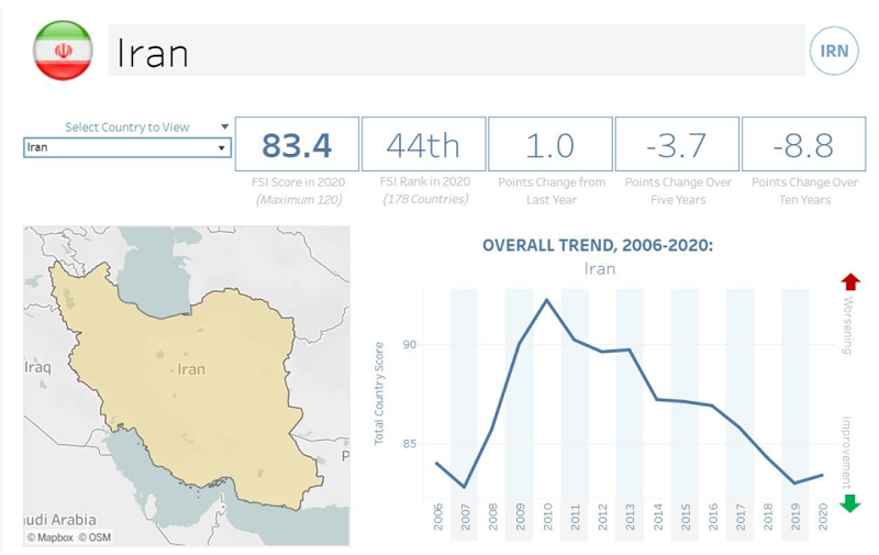 ایران رتبه  ۴۴ شاخص فناشدگی دولت