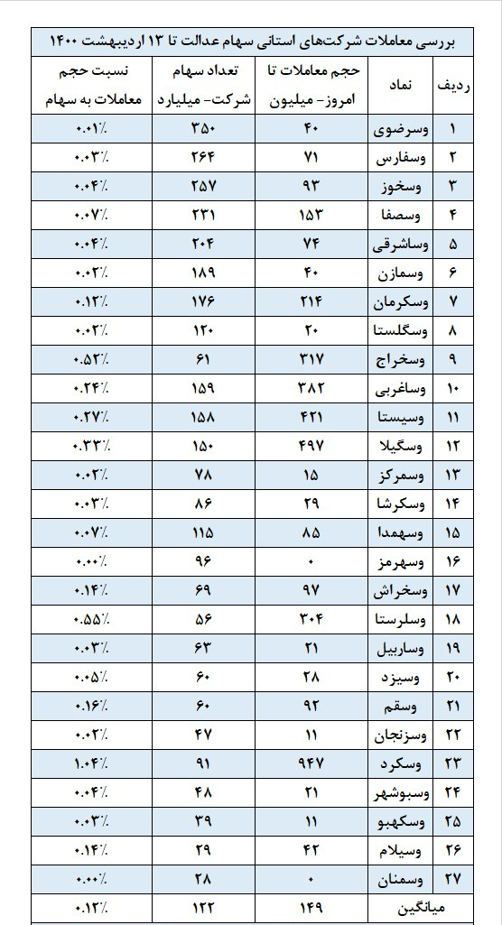 سرمایه گذاری های استانی در دستان اقلیت