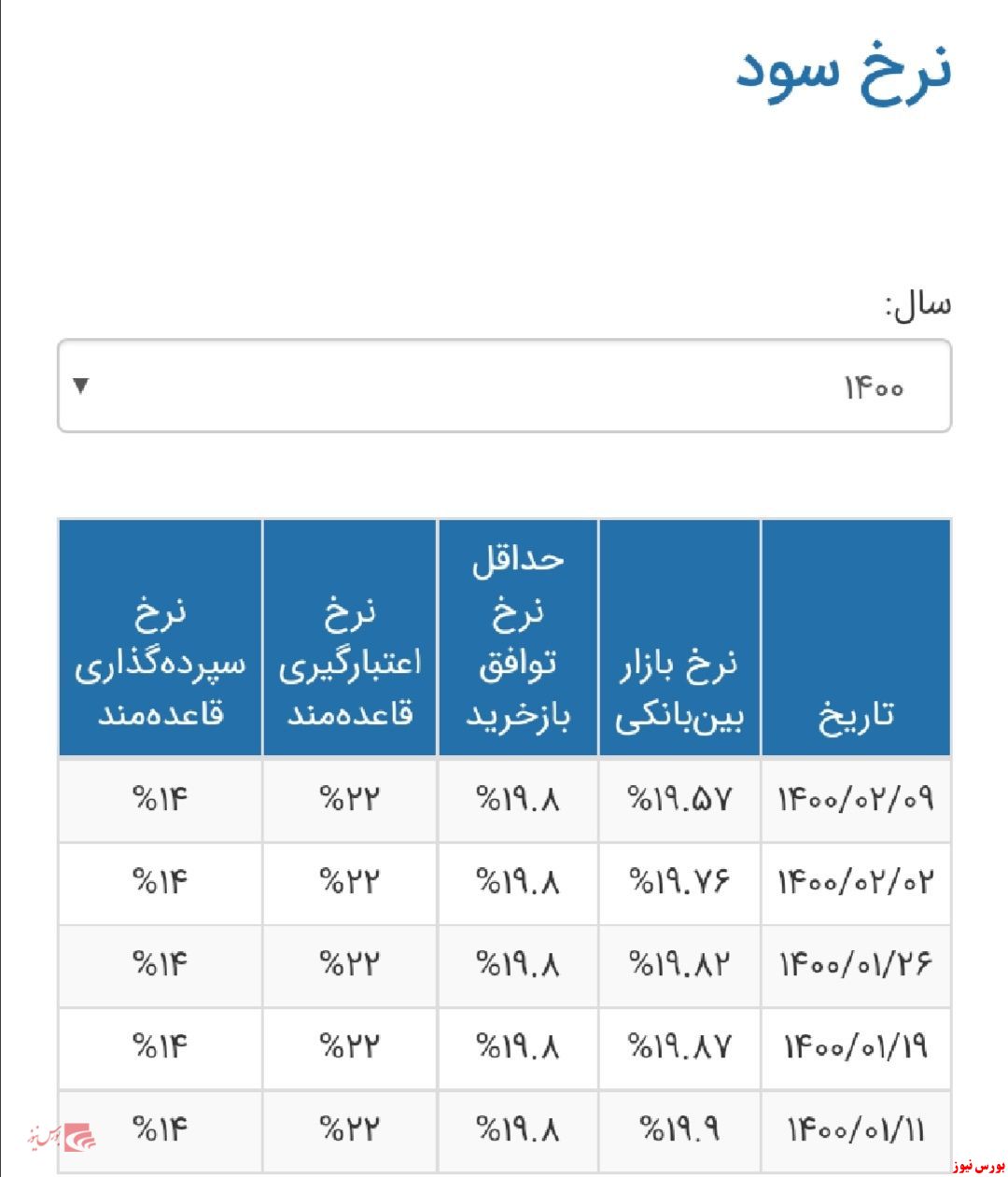 موافقت بانک مرکزی+بورس نیوز