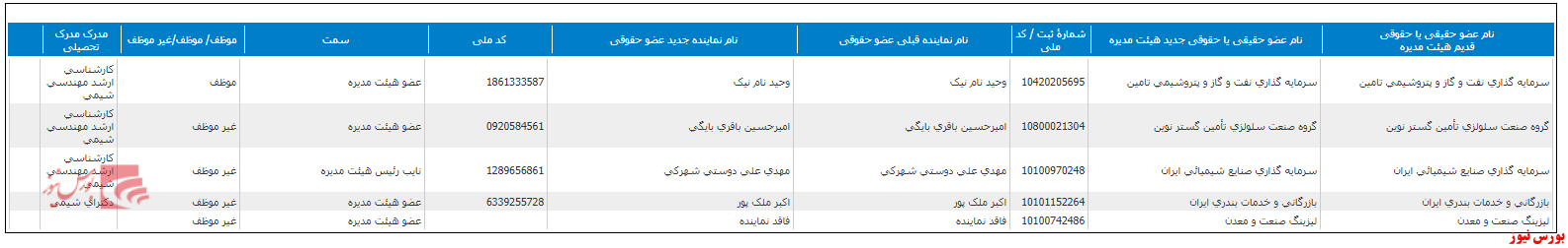 تعیین ترکیب جدید هیات مدیره  شکلر+بورس نیوز