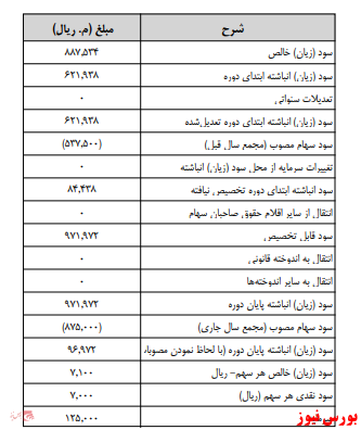 نحوه دریافت سود سهام در بورس سود سهام شرکتهای بورسی زمانبندی پرداخت سود نقدی شرکت ها دریافت سود سهام تاریخ مجامع بورسی بورس نیوز اخبار مهم بورس اخبار مجامع بورسی اخبار شرکتهای بورسی