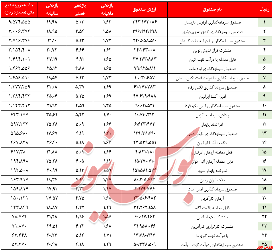 ارزش صندوق‌های بادرآمد ثابت ۳۳۲ همت را رد کرد