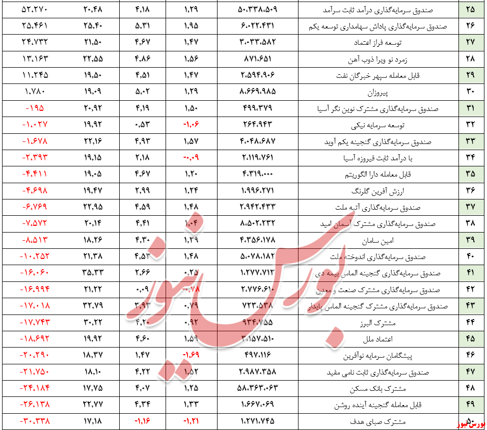 ارزش صندوق‌های بادرآمد ثابت ۳۳۲ همت را رد کرد