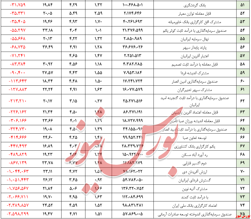 ارزش صندوق‌های بادرآمد ثابت ۳۳۲ همت را رد کرد