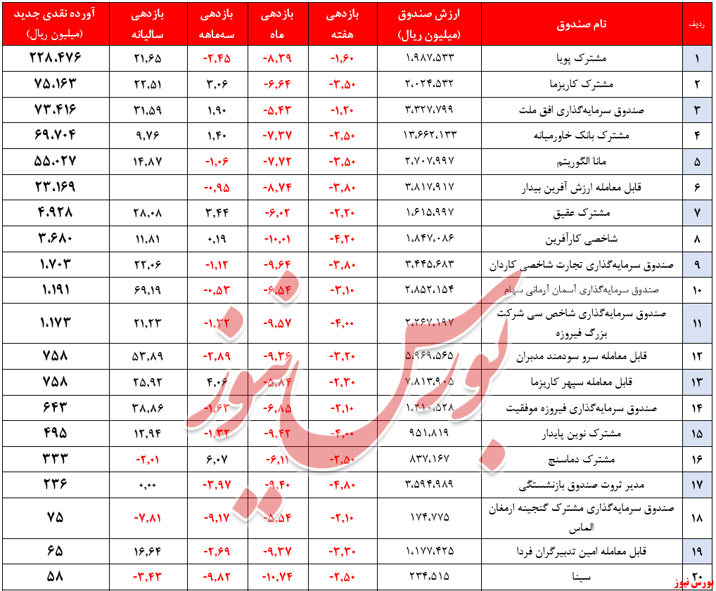 بازدهی سالیانه ۶ صندوق منفی شد!