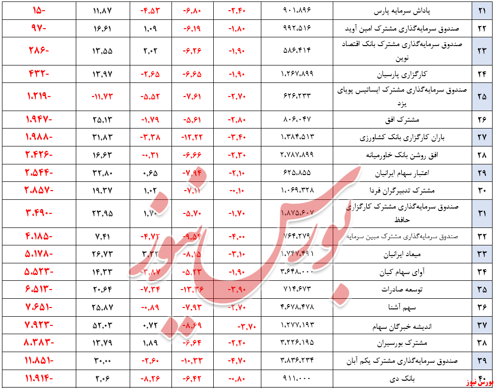 بازدهی سالیانه ۶ صندوق منفی شد!