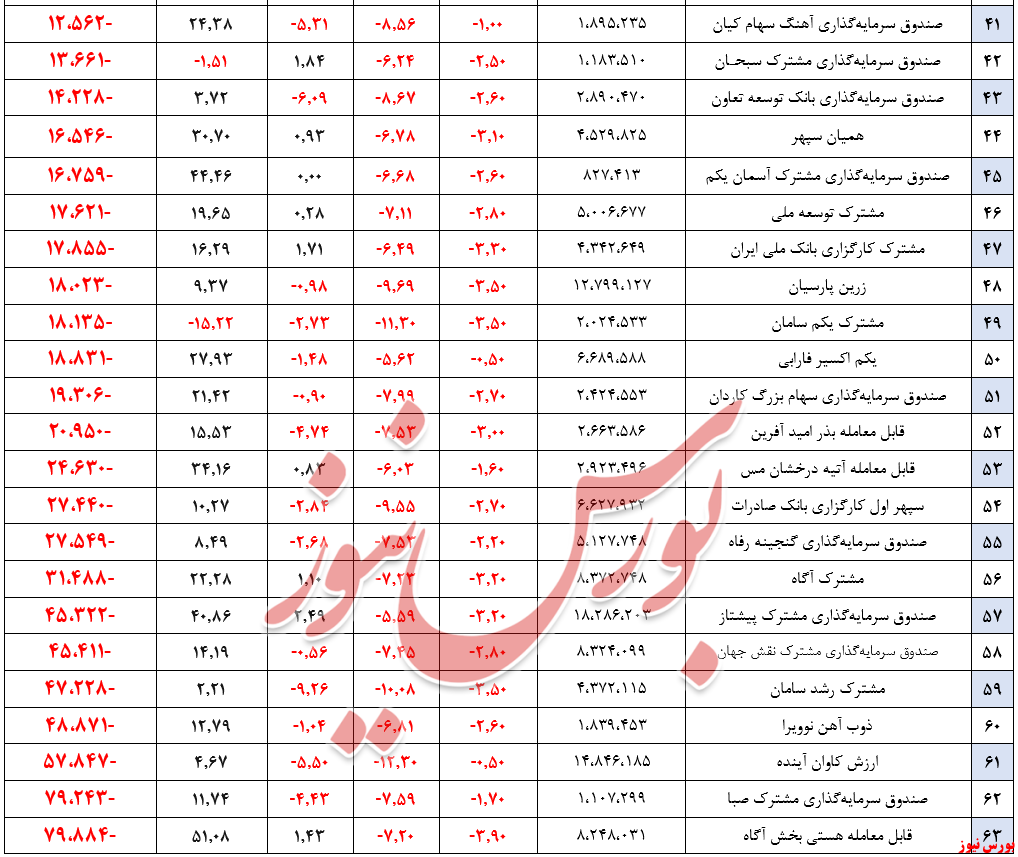 بازدهی سالیانه ۶ صندوق منفی شد!