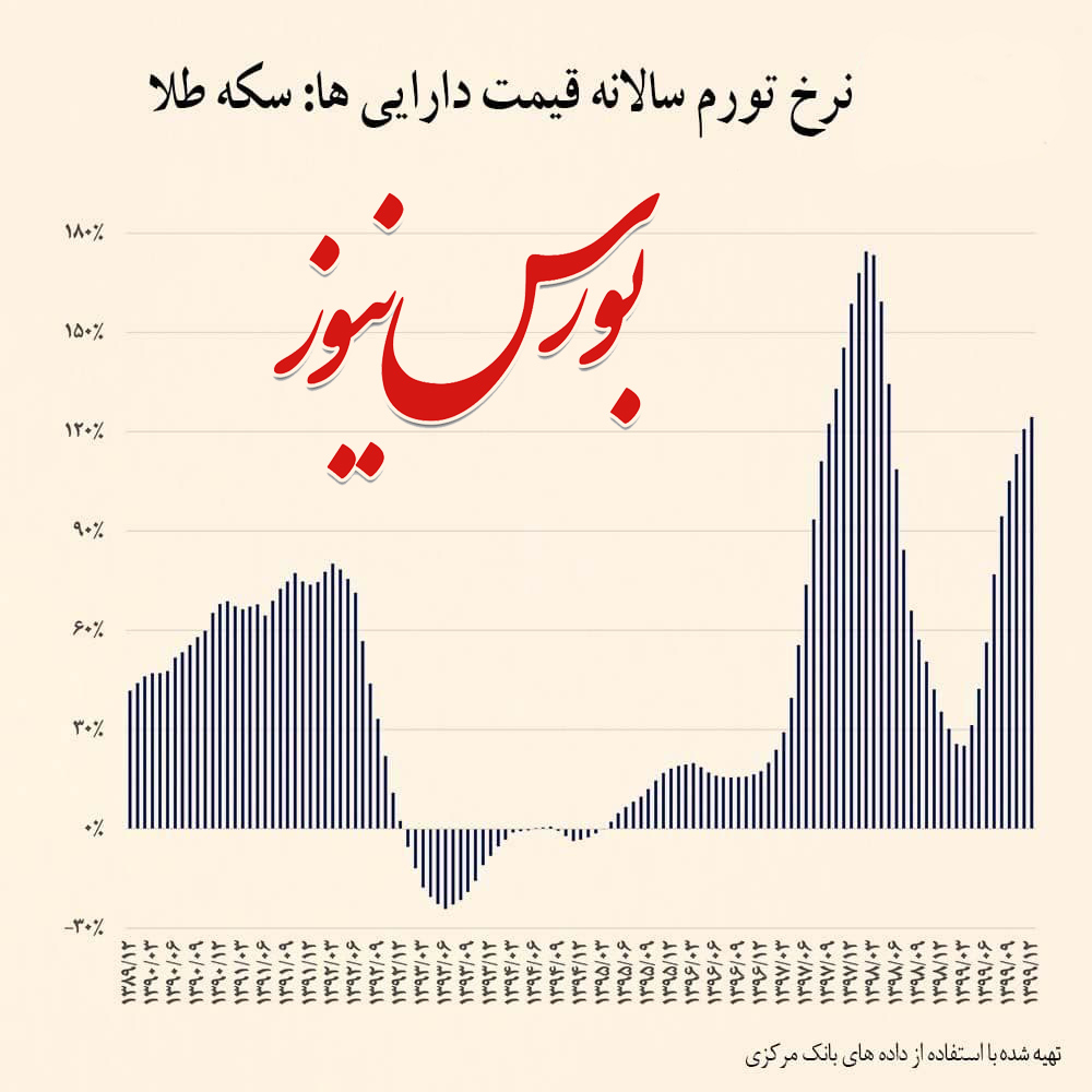 نرخ تورم سالانه قیمت دارایی‌ها 