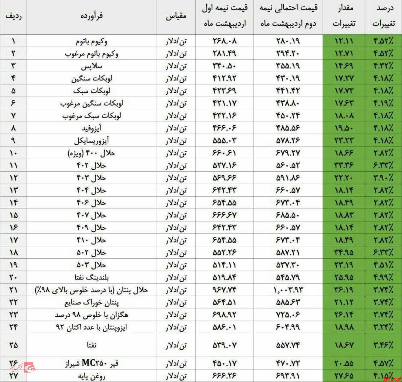 پیش‌بینی قیمت احتمالی فرآورده‌های صادراتی در نیمه دوم اردیبهشت ۱۴۰۰