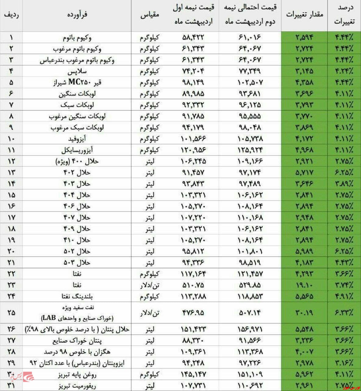 پیش‌بینی قیمت احتمالی فرآورده‌های داخلی در نیمه دوم اردیبهشت ۱۴۰۰