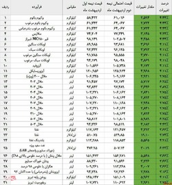 پیش‌بینی قیمت احتمالی فرآورده‌های داخلی در نیمه دوم اردیبهشت ۱۴۰۰