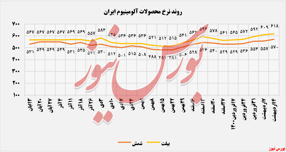 عملکرد هفتگی فایرا+بورس نیوز