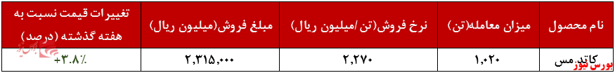 عملکرد هفتگی فملی+بورس نیوز