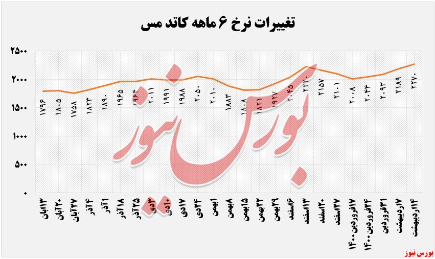 تغییرات نرخ ۶ ماهه کاتد مس + بورس نیوز