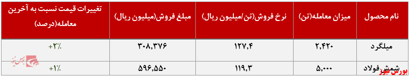 عملکرد هفتگی فخاس+بورس نیوز