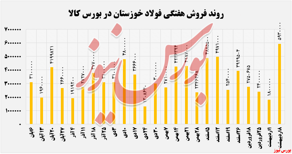 روند فروش هفتگی فولاد خوزستان + بورس نیوز