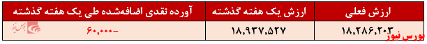 آورده نقدی سهامی پیشتاز+بورس نیوز