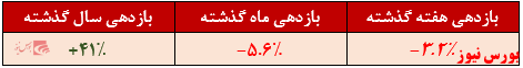 بازده سالانه سهامی پیشتاز+بورس نیوز