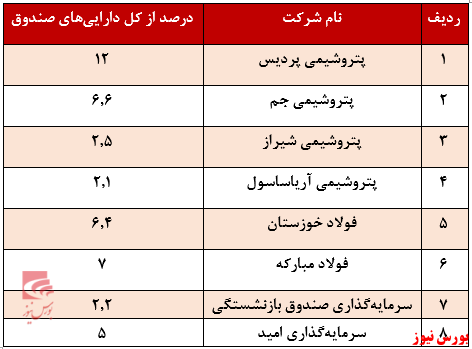 درصد کل دارایی صندوق+بورس نیوز