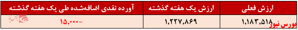 آورده نقدی سهامی سبحان+بورس نیوز