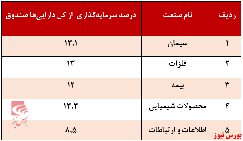 درصد سرمایه گذاری از کل دارایی سهامی سبحان+بورس نیوز