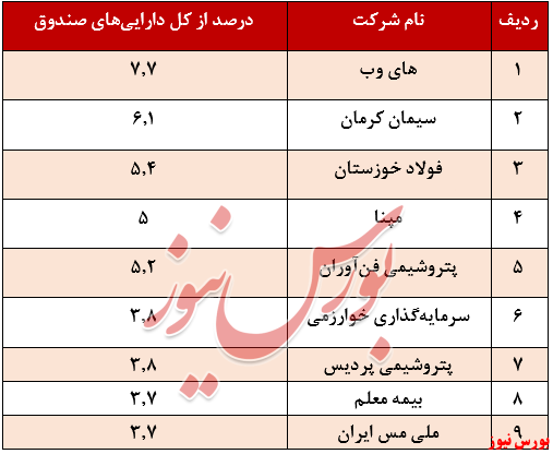 درصد از کل دارایی سهامی سبحان+بورس نیوز