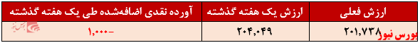 آورده نقدی نیکی گستران+بورس نیوز