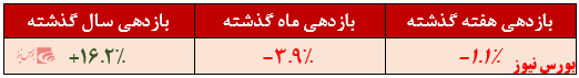 بازدهی ساالانه نیکی گستران+بورس نیوز