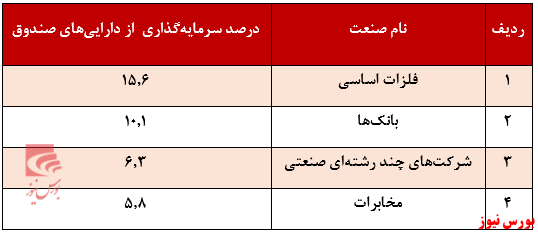 درصد سرمایه گذاری نیکی گستران+بورس نیوز