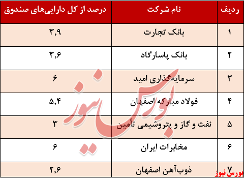 درصد از کل دارایی نیکی گستران+بورس نیوز