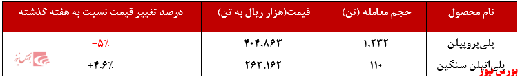 عملکرد هفتگی مارون+بورس نیوز