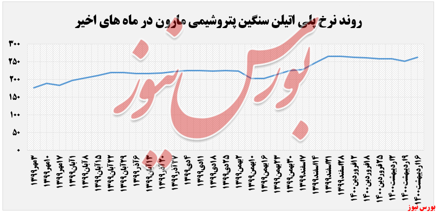 پلی اتیلن سنگین مارون+بورس نیوز