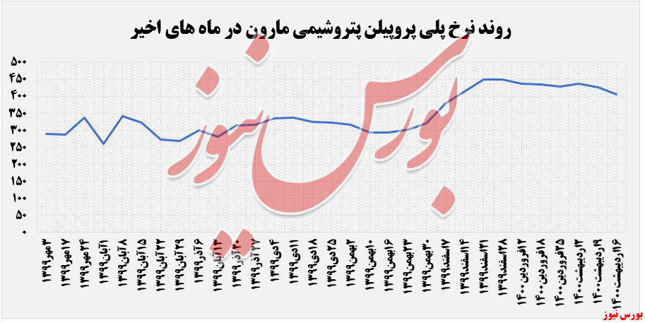 پلی پروپیلن مارون+بورس نیوز