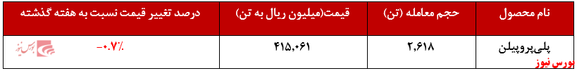 عملکرد هفتگی جم  پیلن+بورس نیوز