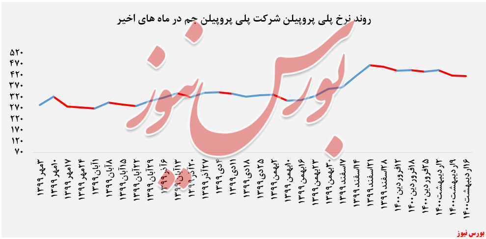 روند نرخ پلی پروپیلن جم + بورس نیوز