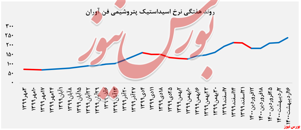 فروش هفتگی نرخ اسید استیک شفن+بورس نیوز