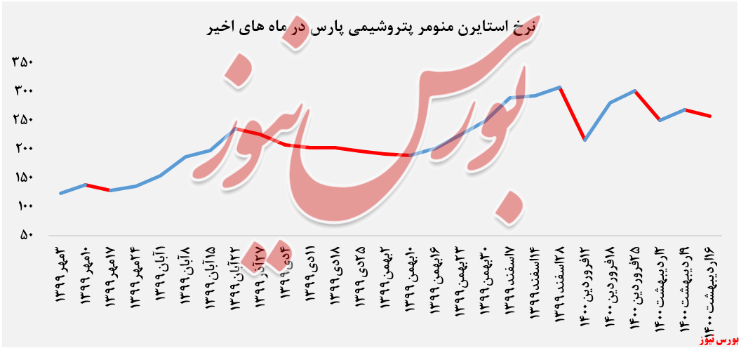 نرخ استایرن منومر پارس+بورس نیوز