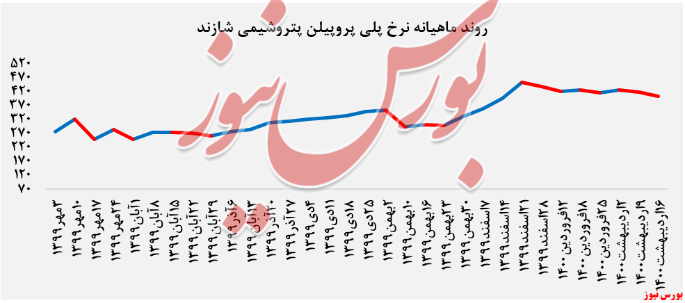 نرخ پلی پروپیلن شاراک+بورس نیوز