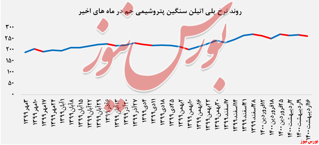 نرخ پلی‌اتیلن سنگین پتروشیمی جم+بورس نیوز