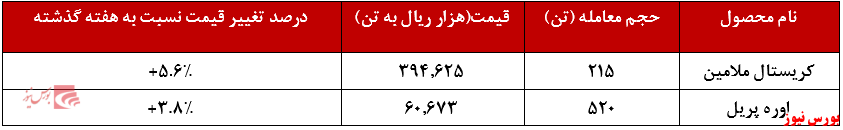 عملکرد هفتگی خراسان+بورس نیوز