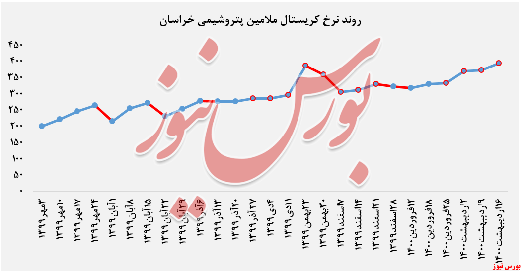 روند نرخ کرسیتال ملامین خراسان+بورس نیوز