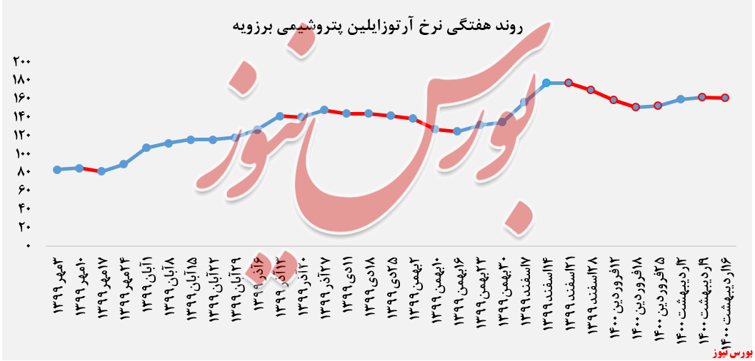 روند هفتگی نرخ آرتوزایلین پتروشیمی برزویه + بورس نیوز