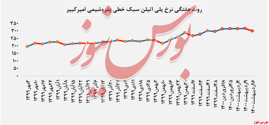 نرخ پلی اتیلن سبک 